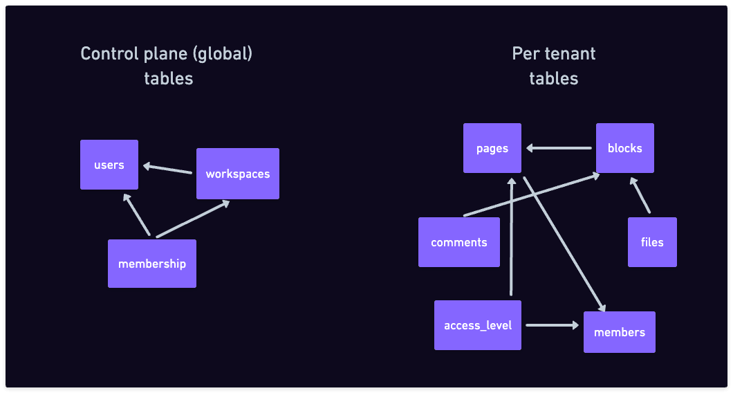 Data model for an imaginary Notion clone