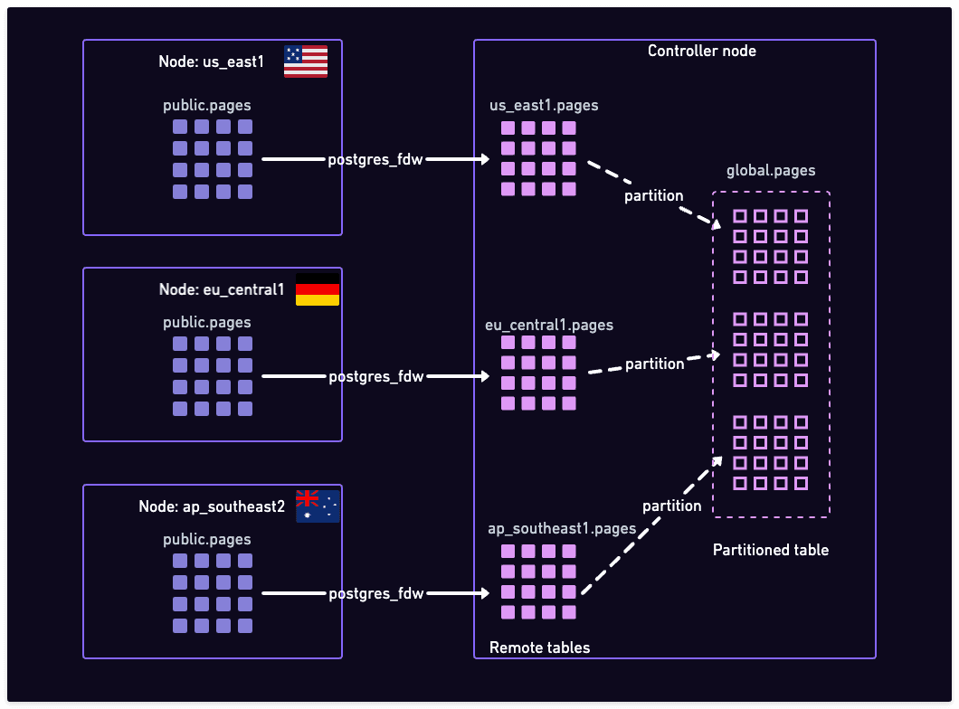 Global view using FDW and partitioning