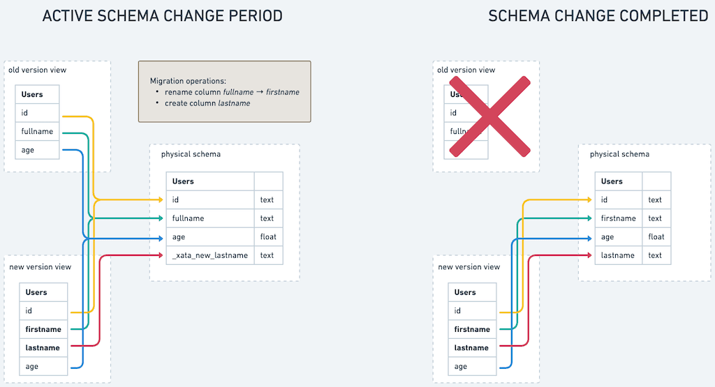 Views are used to represent the old and the new schema to the application.